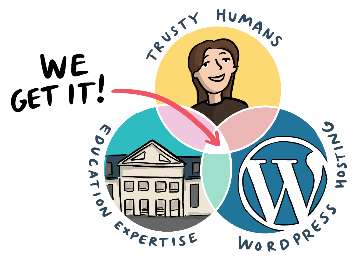 Venn diagram of trusty humans, education expertise, and WordPress hosting, with 'We get it!' pointing at the middle